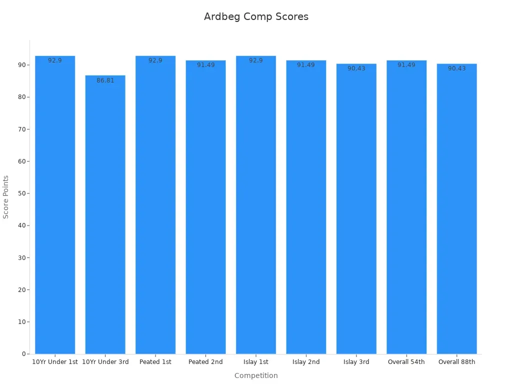 Ardbeg Comp Scores.webp